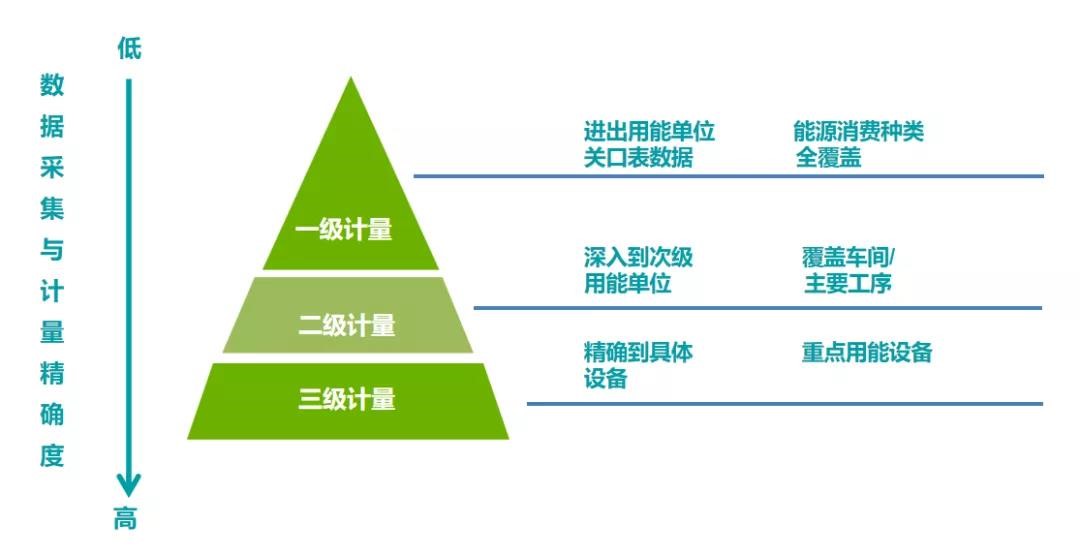 能耗數(shù)據(jù)采集計(jì)量化分三層級(jí)、逐級(jí)深入